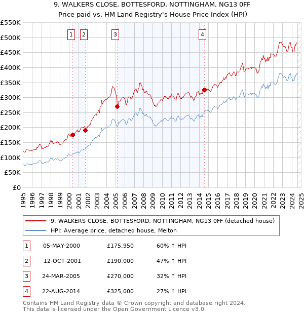 9, WALKERS CLOSE, BOTTESFORD, NOTTINGHAM, NG13 0FF: Price paid vs HM Land Registry's House Price Index