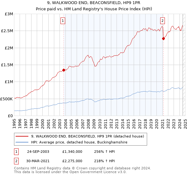 9, WALKWOOD END, BEACONSFIELD, HP9 1PR: Price paid vs HM Land Registry's House Price Index