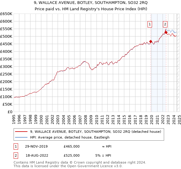 9, WALLACE AVENUE, BOTLEY, SOUTHAMPTON, SO32 2RQ: Price paid vs HM Land Registry's House Price Index