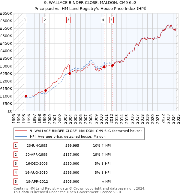 9, WALLACE BINDER CLOSE, MALDON, CM9 6LG: Price paid vs HM Land Registry's House Price Index