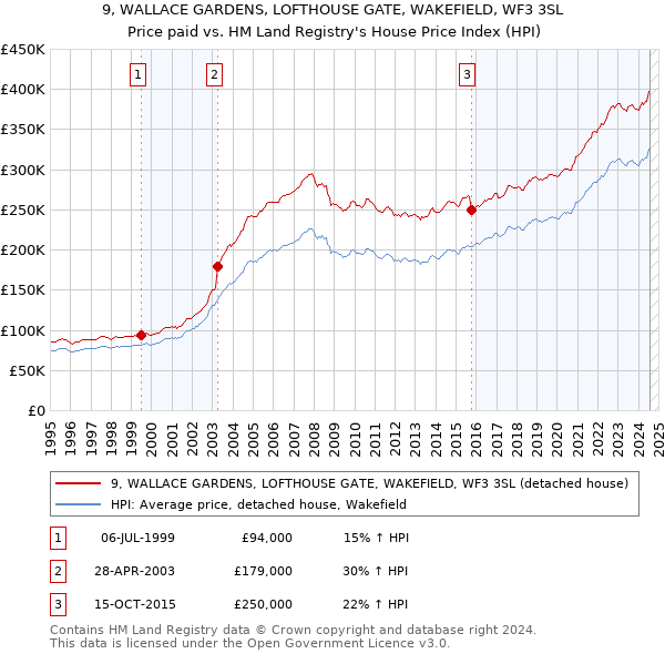 9, WALLACE GARDENS, LOFTHOUSE GATE, WAKEFIELD, WF3 3SL: Price paid vs HM Land Registry's House Price Index