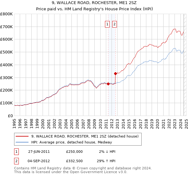 9, WALLACE ROAD, ROCHESTER, ME1 2SZ: Price paid vs HM Land Registry's House Price Index