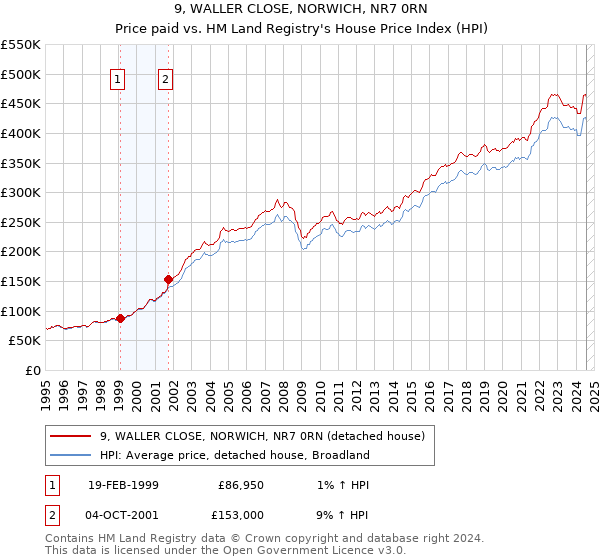 9, WALLER CLOSE, NORWICH, NR7 0RN: Price paid vs HM Land Registry's House Price Index