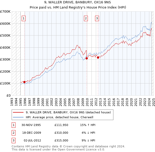 9, WALLER DRIVE, BANBURY, OX16 9NS: Price paid vs HM Land Registry's House Price Index