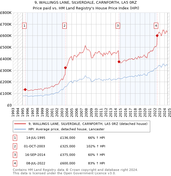 9, WALLINGS LANE, SILVERDALE, CARNFORTH, LA5 0RZ: Price paid vs HM Land Registry's House Price Index