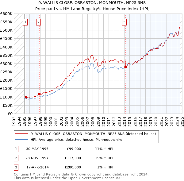 9, WALLIS CLOSE, OSBASTON, MONMOUTH, NP25 3NS: Price paid vs HM Land Registry's House Price Index