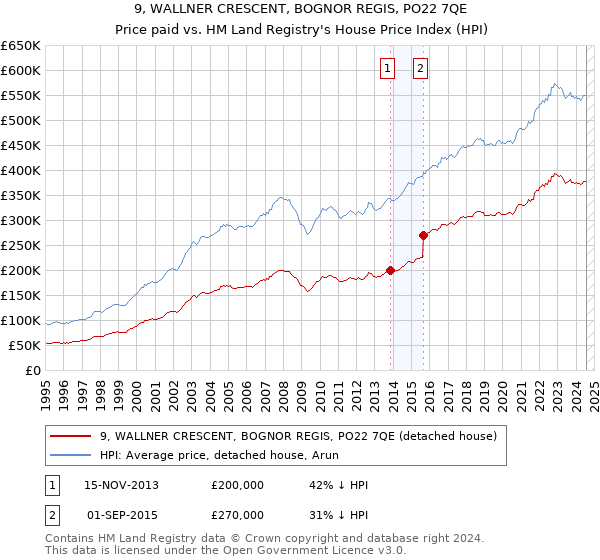 9, WALLNER CRESCENT, BOGNOR REGIS, PO22 7QE: Price paid vs HM Land Registry's House Price Index