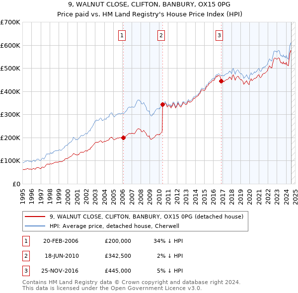 9, WALNUT CLOSE, CLIFTON, BANBURY, OX15 0PG: Price paid vs HM Land Registry's House Price Index