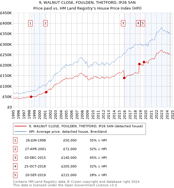 9, WALNUT CLOSE, FOULDEN, THETFORD, IP26 5AN: Price paid vs HM Land Registry's House Price Index