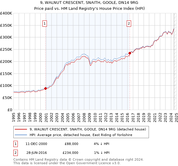 9, WALNUT CRESCENT, SNAITH, GOOLE, DN14 9RG: Price paid vs HM Land Registry's House Price Index