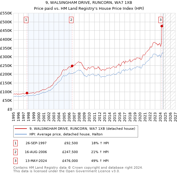 9, WALSINGHAM DRIVE, RUNCORN, WA7 1XB: Price paid vs HM Land Registry's House Price Index