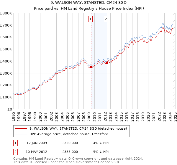 9, WALSON WAY, STANSTED, CM24 8GD: Price paid vs HM Land Registry's House Price Index