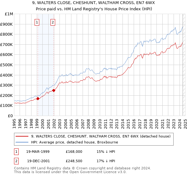 9, WALTERS CLOSE, CHESHUNT, WALTHAM CROSS, EN7 6WX: Price paid vs HM Land Registry's House Price Index