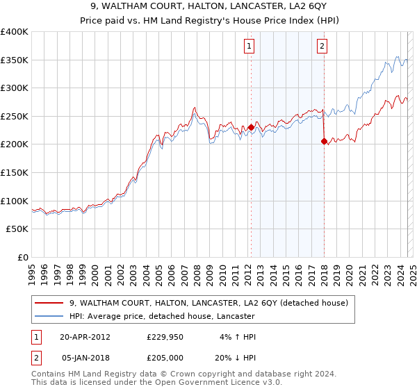 9, WALTHAM COURT, HALTON, LANCASTER, LA2 6QY: Price paid vs HM Land Registry's House Price Index