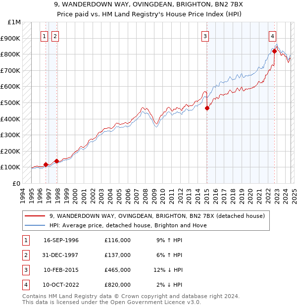 9, WANDERDOWN WAY, OVINGDEAN, BRIGHTON, BN2 7BX: Price paid vs HM Land Registry's House Price Index