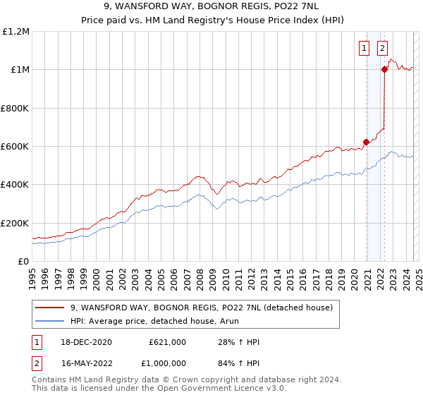 9, WANSFORD WAY, BOGNOR REGIS, PO22 7NL: Price paid vs HM Land Registry's House Price Index