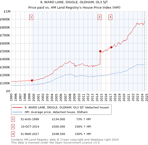 9, WARD LANE, DIGGLE, OLDHAM, OL3 5JT: Price paid vs HM Land Registry's House Price Index