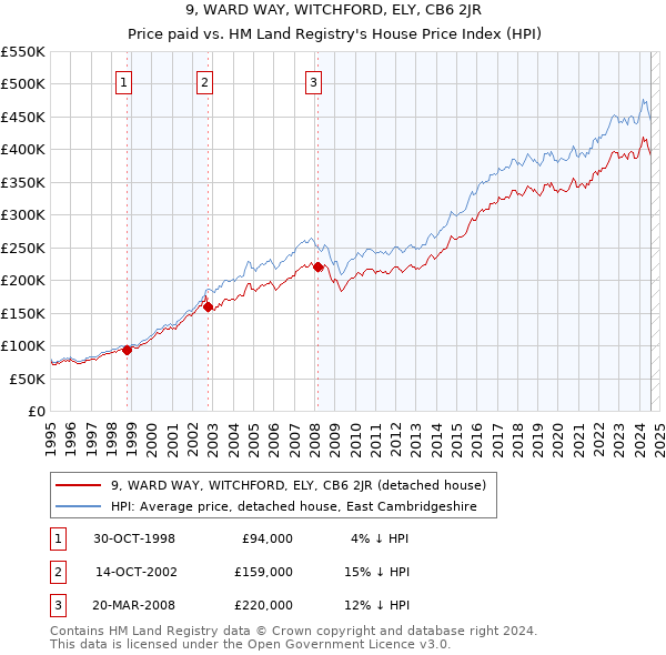 9, WARD WAY, WITCHFORD, ELY, CB6 2JR: Price paid vs HM Land Registry's House Price Index