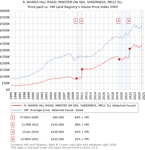 9, WARDS HILL ROAD, MINSTER ON SEA, SHEERNESS, ME12 2LL: Price paid vs HM Land Registry's House Price Index