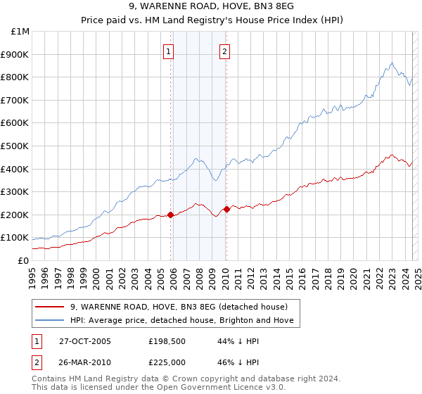 9, WARENNE ROAD, HOVE, BN3 8EG: Price paid vs HM Land Registry's House Price Index