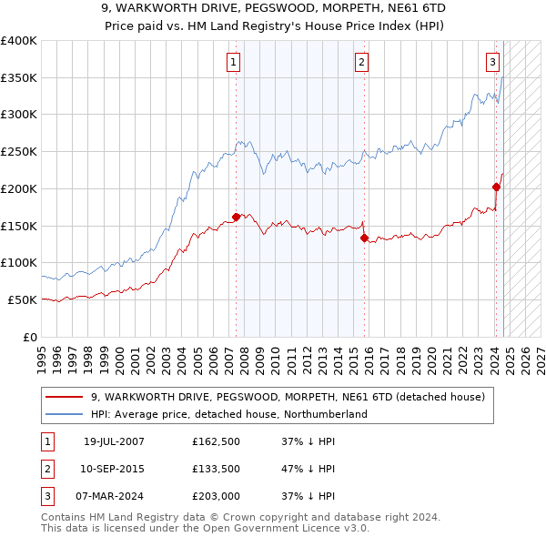 9, WARKWORTH DRIVE, PEGSWOOD, MORPETH, NE61 6TD: Price paid vs HM Land Registry's House Price Index