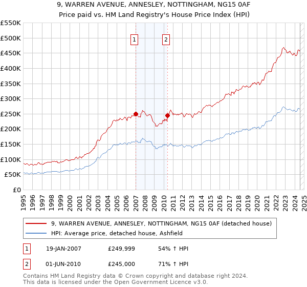 9, WARREN AVENUE, ANNESLEY, NOTTINGHAM, NG15 0AF: Price paid vs HM Land Registry's House Price Index