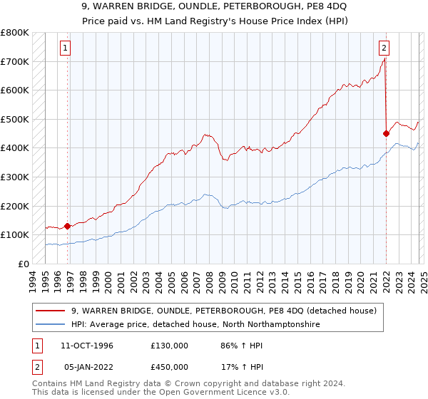 9, WARREN BRIDGE, OUNDLE, PETERBOROUGH, PE8 4DQ: Price paid vs HM Land Registry's House Price Index