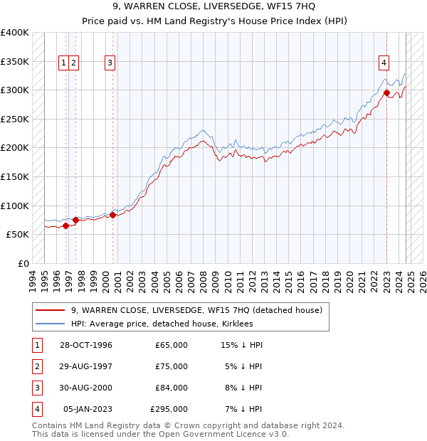 9, WARREN CLOSE, LIVERSEDGE, WF15 7HQ: Price paid vs HM Land Registry's House Price Index