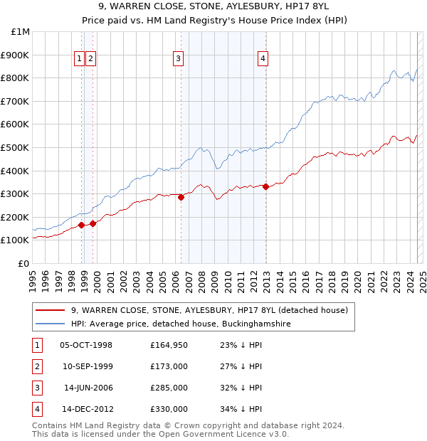 9, WARREN CLOSE, STONE, AYLESBURY, HP17 8YL: Price paid vs HM Land Registry's House Price Index