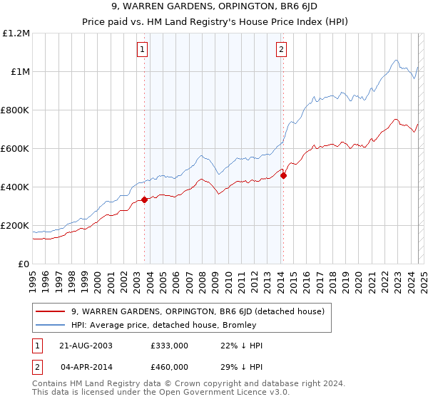 9, WARREN GARDENS, ORPINGTON, BR6 6JD: Price paid vs HM Land Registry's House Price Index