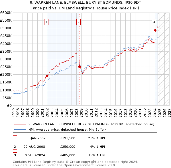 9, WARREN LANE, ELMSWELL, BURY ST EDMUNDS, IP30 9DT: Price paid vs HM Land Registry's House Price Index