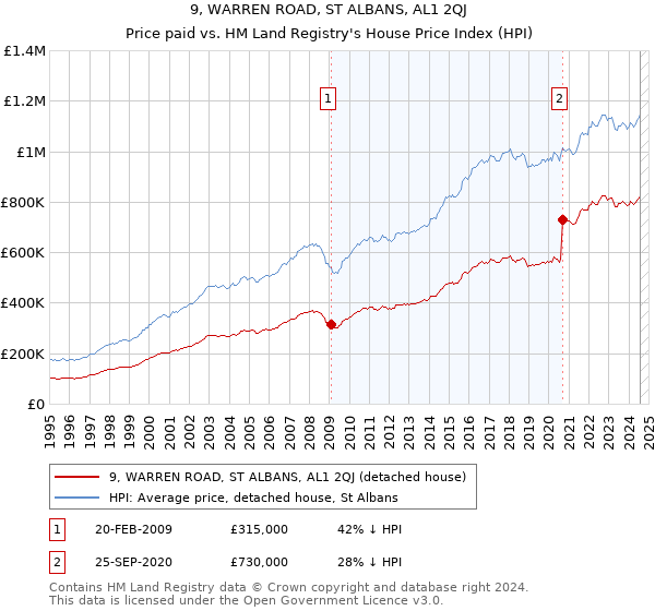 9, WARREN ROAD, ST ALBANS, AL1 2QJ: Price paid vs HM Land Registry's House Price Index