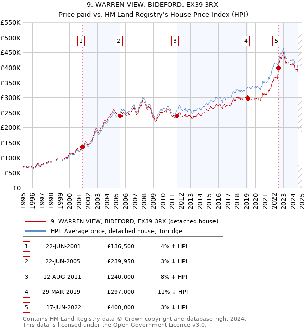 9, WARREN VIEW, BIDEFORD, EX39 3RX: Price paid vs HM Land Registry's House Price Index