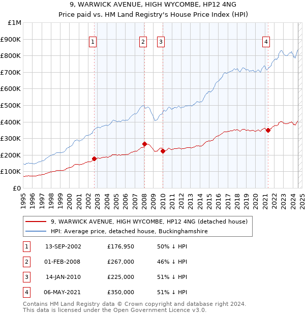 9, WARWICK AVENUE, HIGH WYCOMBE, HP12 4NG: Price paid vs HM Land Registry's House Price Index