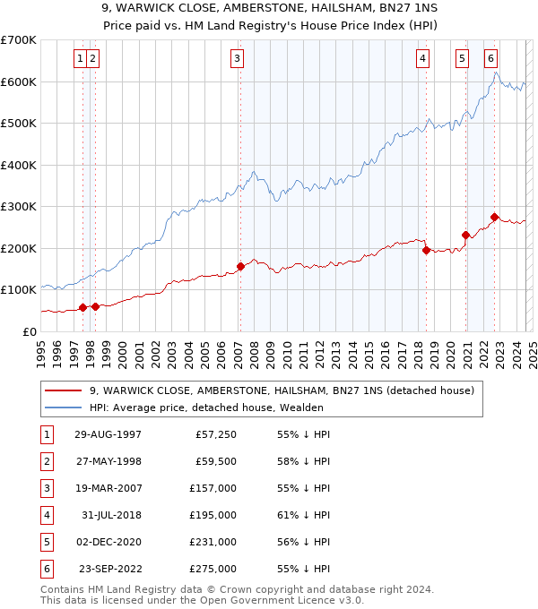 9, WARWICK CLOSE, AMBERSTONE, HAILSHAM, BN27 1NS: Price paid vs HM Land Registry's House Price Index