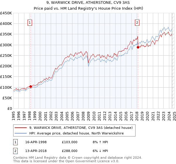 9, WARWICK DRIVE, ATHERSTONE, CV9 3AS: Price paid vs HM Land Registry's House Price Index