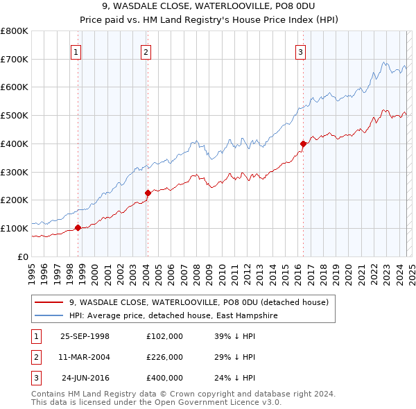 9, WASDALE CLOSE, WATERLOOVILLE, PO8 0DU: Price paid vs HM Land Registry's House Price Index