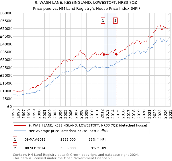 9, WASH LANE, KESSINGLAND, LOWESTOFT, NR33 7QZ: Price paid vs HM Land Registry's House Price Index