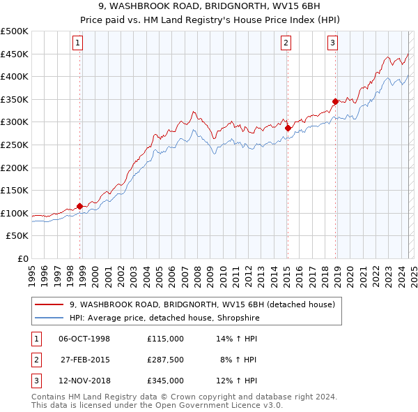 9, WASHBROOK ROAD, BRIDGNORTH, WV15 6BH: Price paid vs HM Land Registry's House Price Index