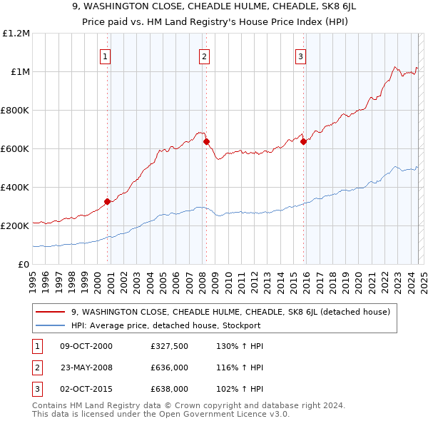 9, WASHINGTON CLOSE, CHEADLE HULME, CHEADLE, SK8 6JL: Price paid vs HM Land Registry's House Price Index