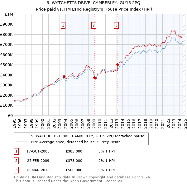 9, WATCHETTS DRIVE, CAMBERLEY, GU15 2PQ: Price paid vs HM Land Registry's House Price Index