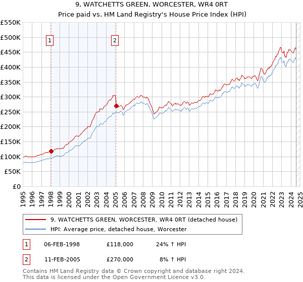 9, WATCHETTS GREEN, WORCESTER, WR4 0RT: Price paid vs HM Land Registry's House Price Index