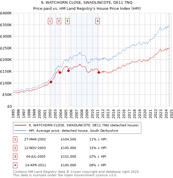 9, WATCHORN CLOSE, SWADLINCOTE, DE11 7NQ: Price paid vs HM Land Registry's House Price Index