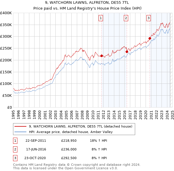 9, WATCHORN LAWNS, ALFRETON, DE55 7TL: Price paid vs HM Land Registry's House Price Index