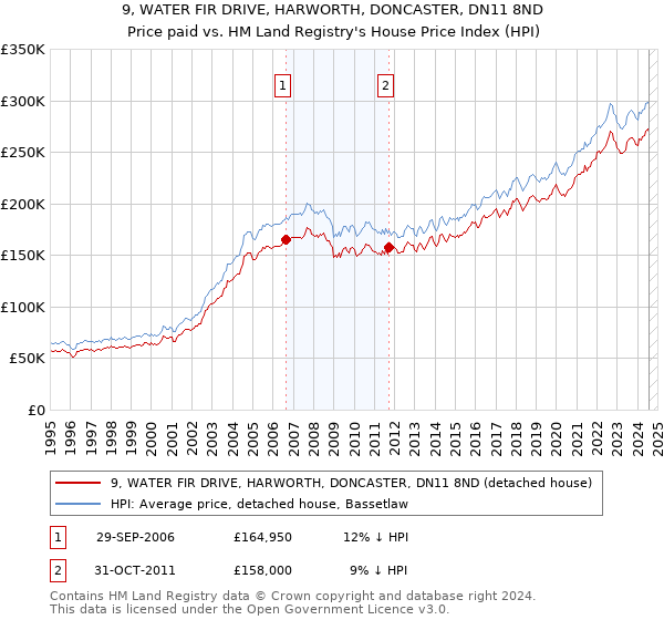 9, WATER FIR DRIVE, HARWORTH, DONCASTER, DN11 8ND: Price paid vs HM Land Registry's House Price Index