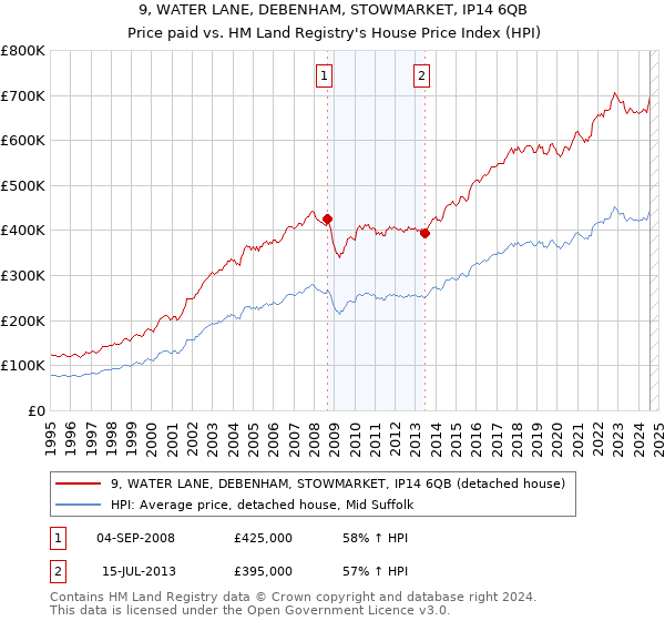 9, WATER LANE, DEBENHAM, STOWMARKET, IP14 6QB: Price paid vs HM Land Registry's House Price Index