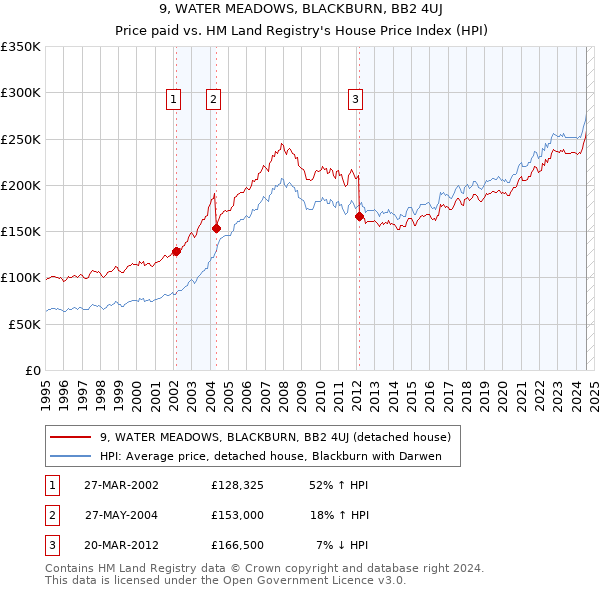 9, WATER MEADOWS, BLACKBURN, BB2 4UJ: Price paid vs HM Land Registry's House Price Index