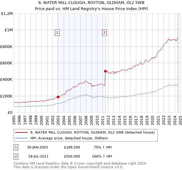 9, WATER MILL CLOUGH, ROYTON, OLDHAM, OL2 5WB: Price paid vs HM Land Registry's House Price Index