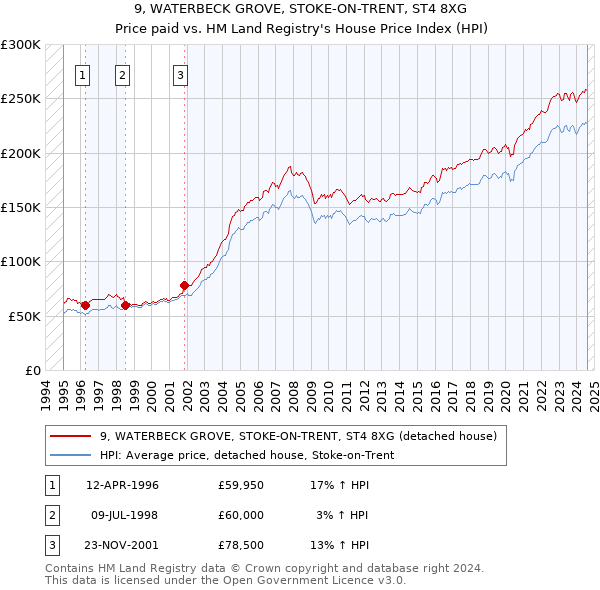 9, WATERBECK GROVE, STOKE-ON-TRENT, ST4 8XG: Price paid vs HM Land Registry's House Price Index