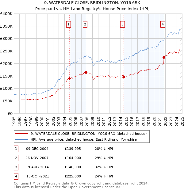 9, WATERDALE CLOSE, BRIDLINGTON, YO16 6RX: Price paid vs HM Land Registry's House Price Index